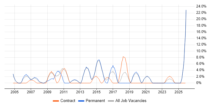 Management Information System job vacancy trend in Trowbridge
