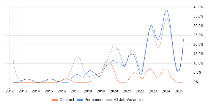 Job vacancy trend for Microsoft 365 in Trowbridge Job vacancy trend for Microsoft 365 in Trowbridge