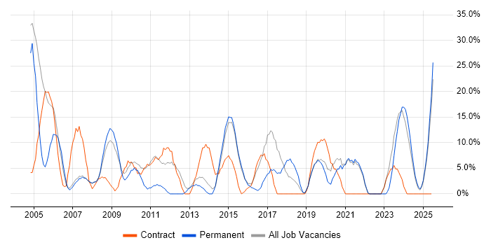Job vacancy trend for Microsoft Exchange in Trowbridge Job vacancy trend for Microsoft Exchange in Trowbridge