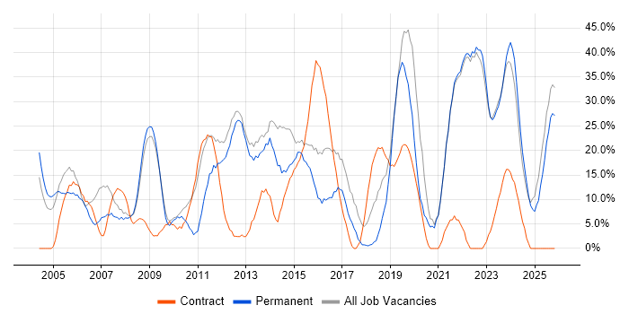 Microsoft job vacancy trend in Trowbridge