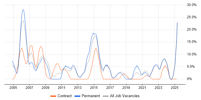 Job vacancy trend for Microsoft Office in Trowbridge Job vacancy trend for Microsoft Office in Trowbridge