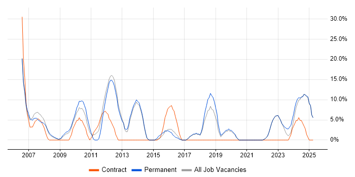 Job vacancy trend for OO in Trowbridge Job vacancy trend for OO in Trowbridge