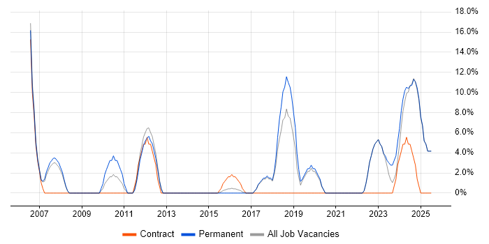 Job vacancy trend for OOD in Trowbridge