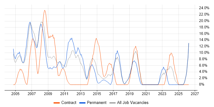 Oracle job vacancy trend in Trowbridge