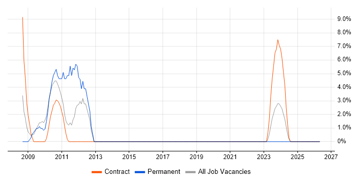 Perl job vacancy trend in Trowbridge