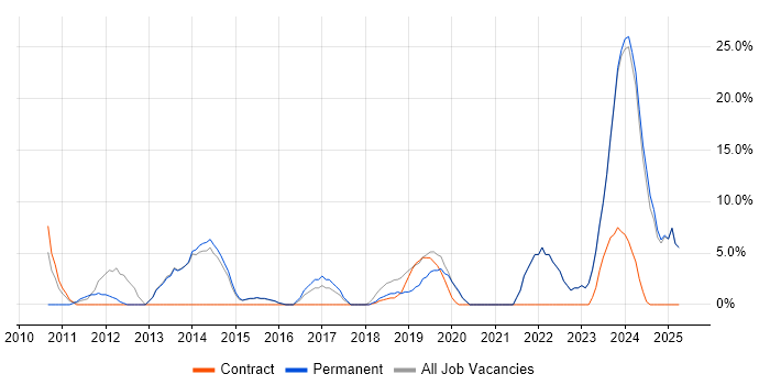 Job vacancy trend for PowerShell in Trowbridge Job vacancy trend for PowerShell in Trowbridge