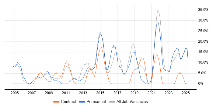 Job vacancy trend for Project Management in Trowbridge Job vacancy trend for Project Management in Trowbridge
