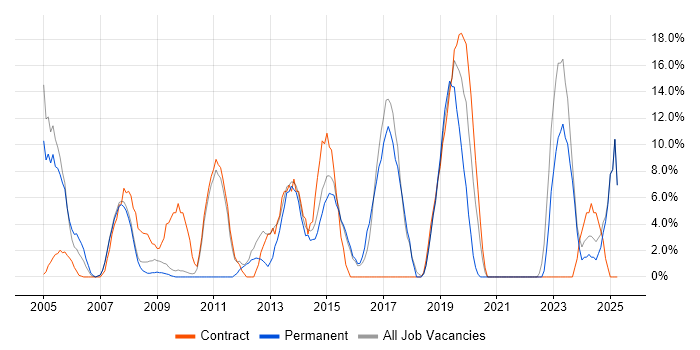 Job vacancy trend for Project Manager in Trowbridge Job vacancy trend for Project Manager in Trowbridge