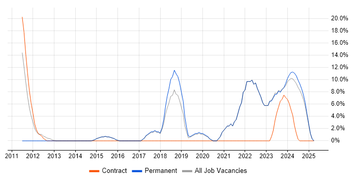 Job vacancy trend for Python in Trowbridge Job vacancy trend for Python in Trowbridge