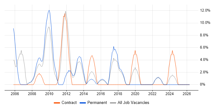 QA job vacancy trend in Trowbridge