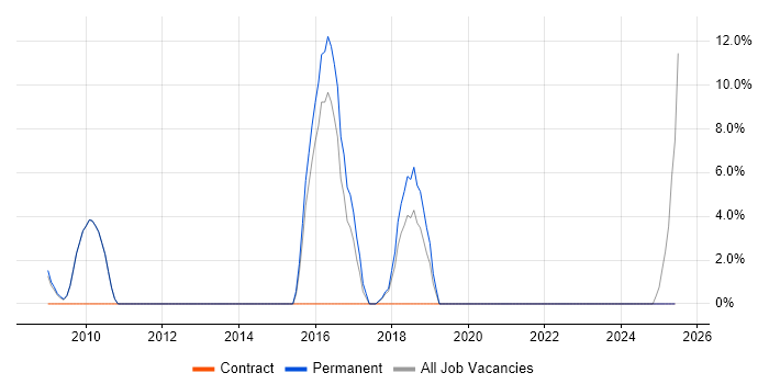 Job vacancy trend for Root Cause Analysis in Trowbridge