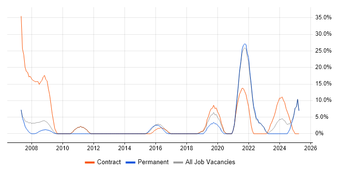 Job vacancy trend for SAP in Trowbridge Job vacancy trend for SAP in Trowbridge