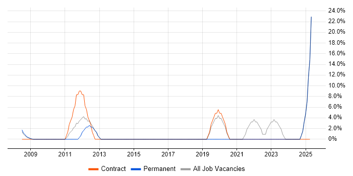 Job vacancy trend for SC Cleared in Trowbridge Job vacancy trend for SC Cleared in Trowbridge