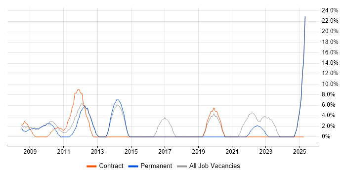 Job vacancy trend for Security Cleared in Trowbridge Job vacancy trend for Security Cleared in Trowbridge