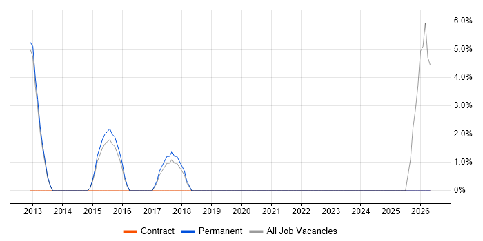 Senior .NET Developer job vacancy trend in Trowbridge