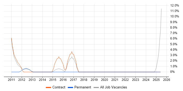 Job vacancy trend for Service Desk Support in Trowbridge