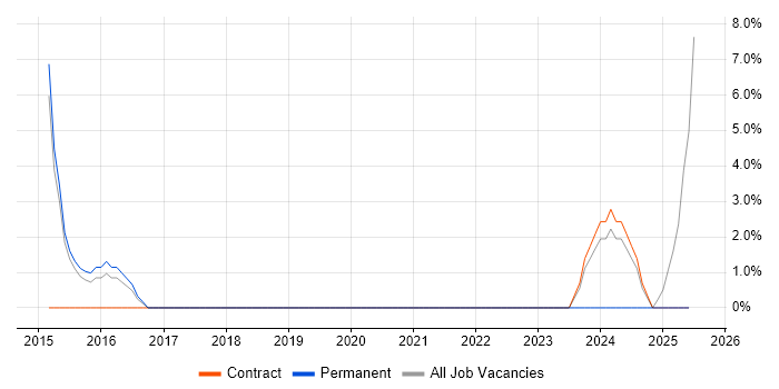 Job vacancy trend for ServiceNow in Trowbridge