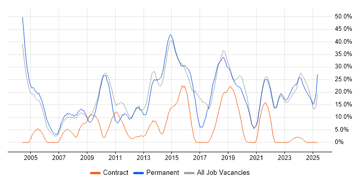 Job vacancy trend for Social Skills in Trowbridge Job vacancy trend for Social Skills in Trowbridge