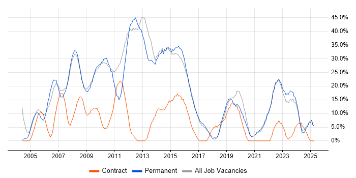 Job vacancy trend for SQL in Trowbridge Job vacancy trend for SQL in Trowbridge