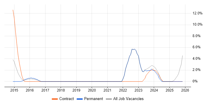 Stakeholder Engagement job vacancy trend in Trowbridge