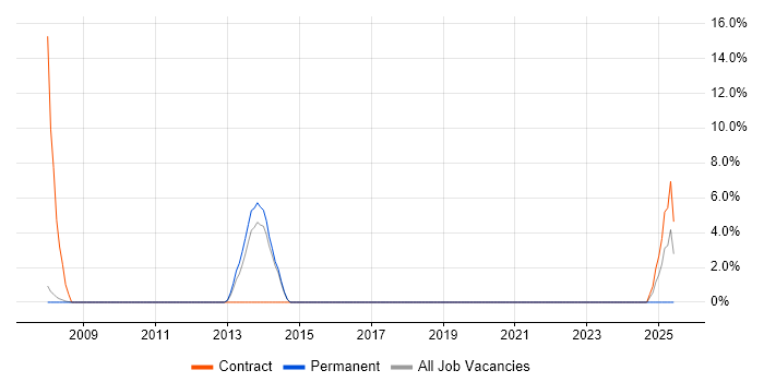 Job vacancy trend for Web Design in Trowbridge Job vacancy trend for Web Design in Trowbridge