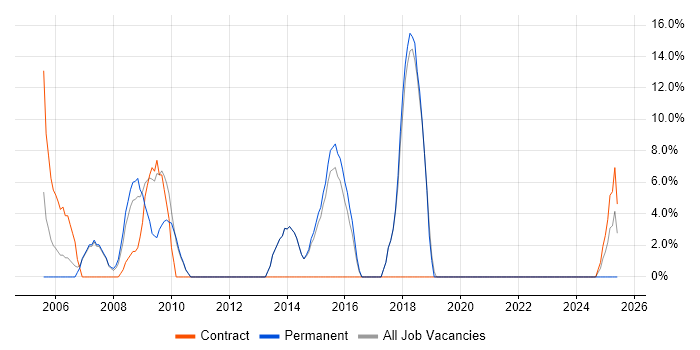 Job vacancy trend for Web Developer in Trowbridge Job vacancy trend for Web Developer in Trowbridge