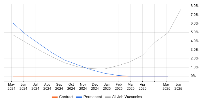 Job vacancy trend for WebEx in Trowbridge