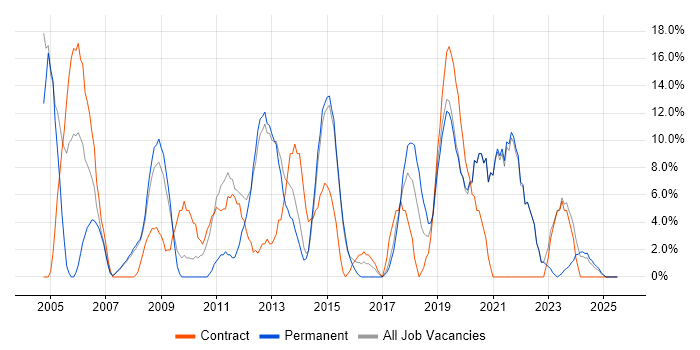 Job vacancy trend for Windows Server in Trowbridge Job vacancy trend for Windows Server in Trowbridge