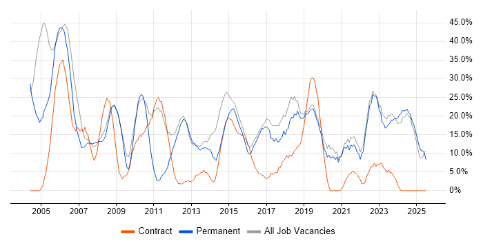Job vacancy trend for Windows in Trowbridge
