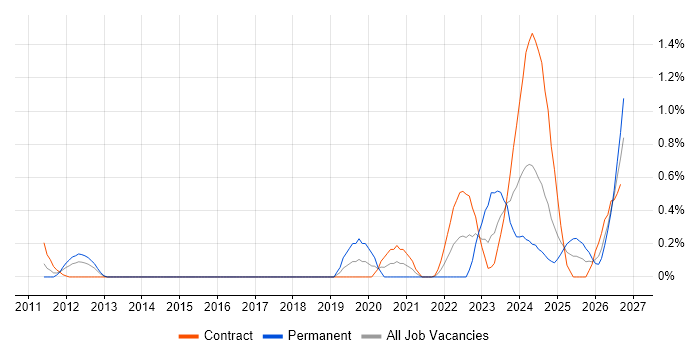 TTP job vacancy trend in Wiltshire