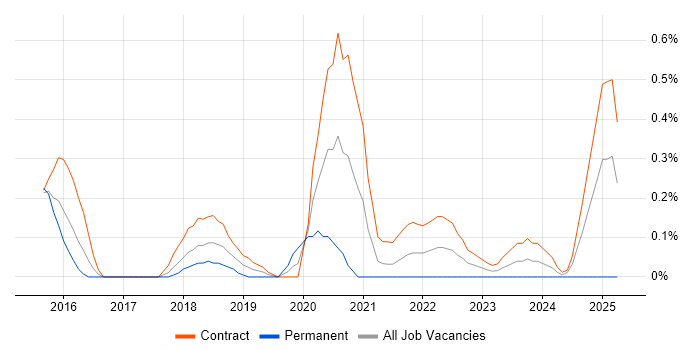 Job vacancy trend for Two-Factor Authentication in Wiltshire Job vacancy trend for Two-Factor Authentication in Wiltshire