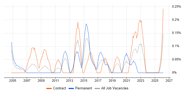 Typography job vacancy trend in Wiltshire