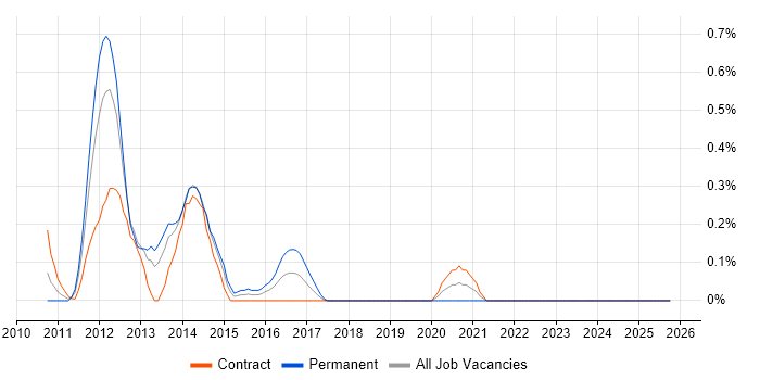 UAG job vacancy trend in Wiltshire