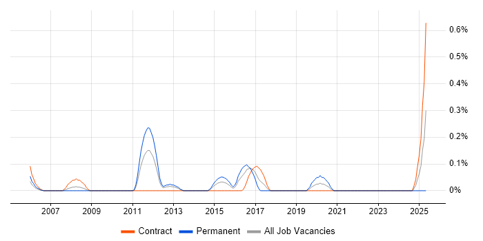 Job vacancy trend for UI Engineer in Wiltshire