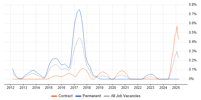 Job vacancy trend for UI/UX Designer in Wiltshire