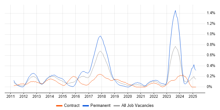 Job vacancy trend for Umbraco in Wiltshire Job vacancy trend for Umbraco in Wiltshire