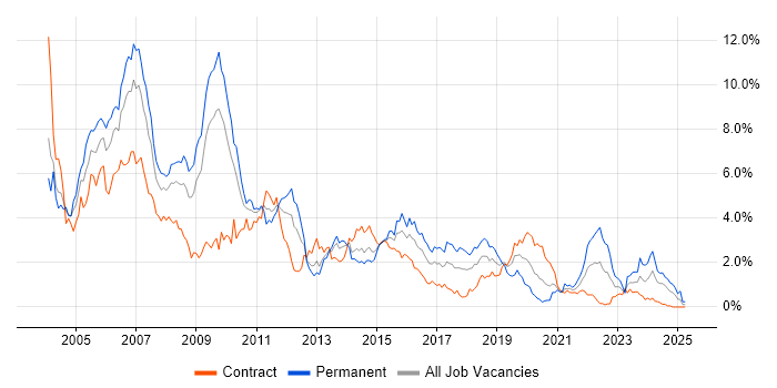 Job vacancy trend for UML in Wiltshire Job vacancy trend for UML in Wiltshire