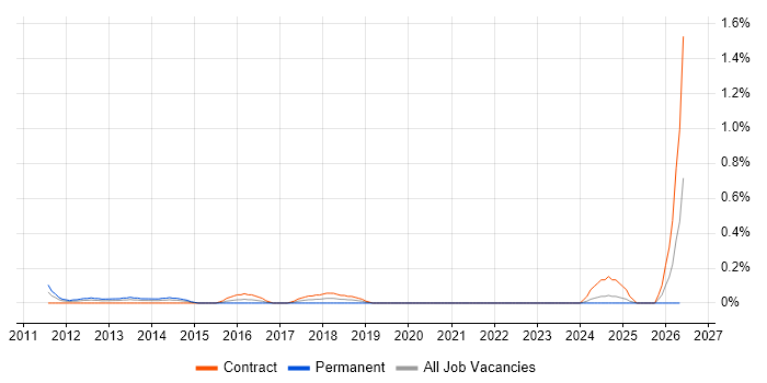 Unified Communications Consultant job vacancy trend in Wiltshire