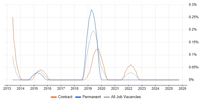 Unified Communications Manager job vacancy trend in Wiltshire