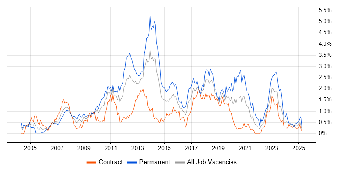 Job vacancy trend for Unit Testing in Wiltshire Job vacancy trend for Unit Testing in Wiltshire
