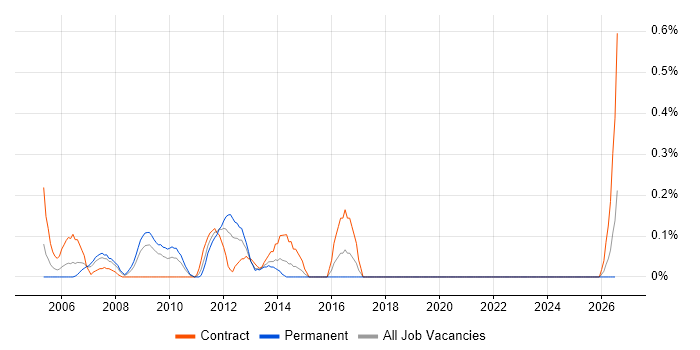 Unix Linux Systems Administrator job vacancy trend in Wiltshire