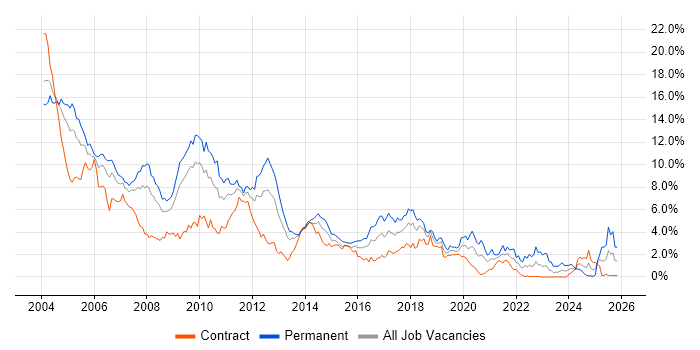 Unix job vacancy trend in Wiltshire