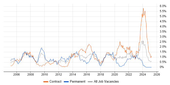 Job vacancy trend for Use Case in Wiltshire Job vacancy trend for Use Case in Wiltshire