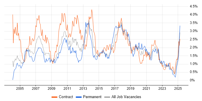 Job vacancy trend for User Acceptance Testing in Wiltshire