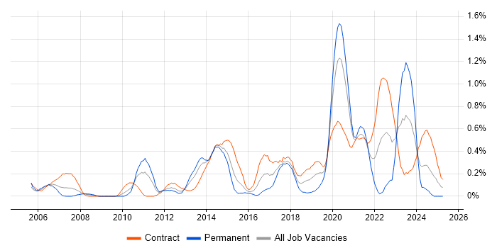 Job vacancy trend for User-Centered Design (UCD) in Wiltshire