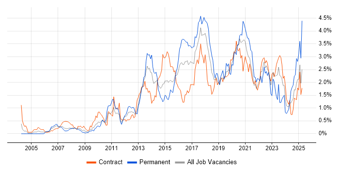Job vacancy trend for User Experience in Wiltshire