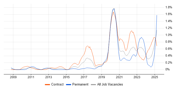 Job vacancy trend for User Research in Wiltshire Job vacancy trend for User Research in Wiltshire
