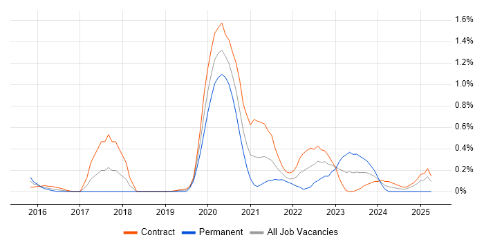 Job vacancy trend for User Researcher in Wiltshire Job vacancy trend for User Researcher in Wiltshire