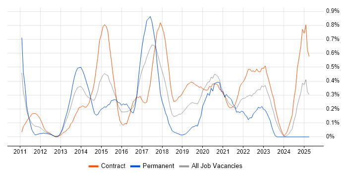 Job vacancy trend for UX Designer in Wiltshire Job vacancy trend for UX Designer in Wiltshire