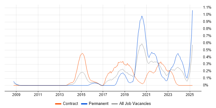 Job vacancy trend for UX Research in Wiltshire Job vacancy trend for UX Research in Wiltshire